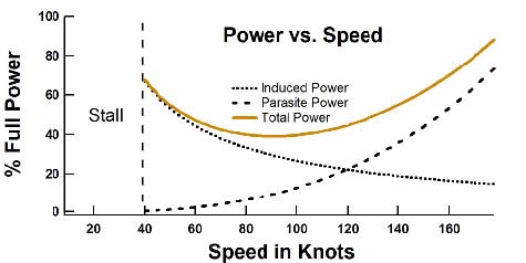 The power required for flight as a function of speed