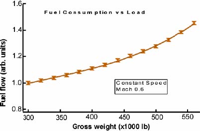 Fuel consumption as a function of weight for large jet at a costant speed