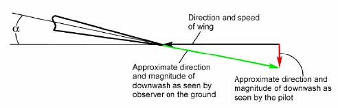 Downwash fr Pilot und Beobachter am Boden