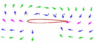 Direction of air movement around a wing as seen by an observer on the ground