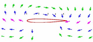 Direction of air movement around a wing as seen by an observer on the ground